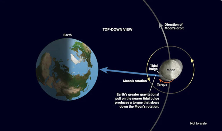 Почему одна и та же сторона Луны всегда обращена к Земле?