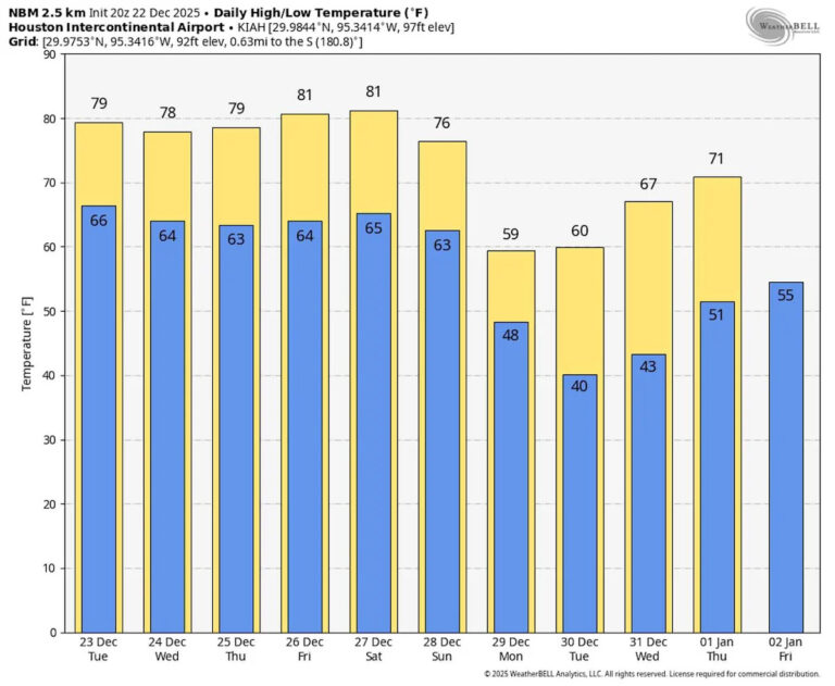 Еще один декабрьский день в Хьюстоне, 80 градусов, но холодный фронт приближается.