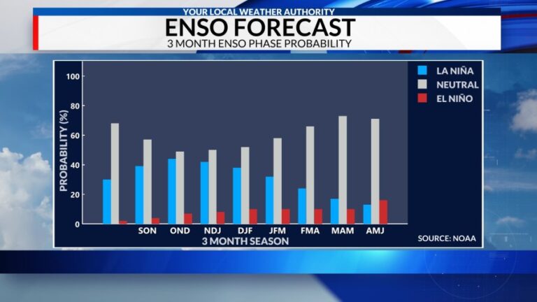 ENSO Нейтральные условия, благоприятные для зимнего сезона 2025-2026