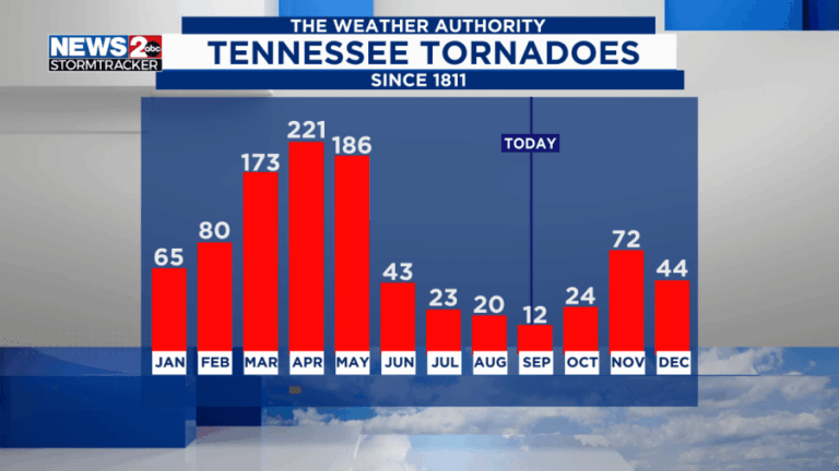 Сентябрь — это время, когда торнадо в Теннесси редчайшие.