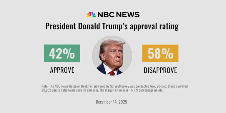 Опрос: база Трампа в MAGA все еще позади, но трещины появляются в преддверии 2026 года